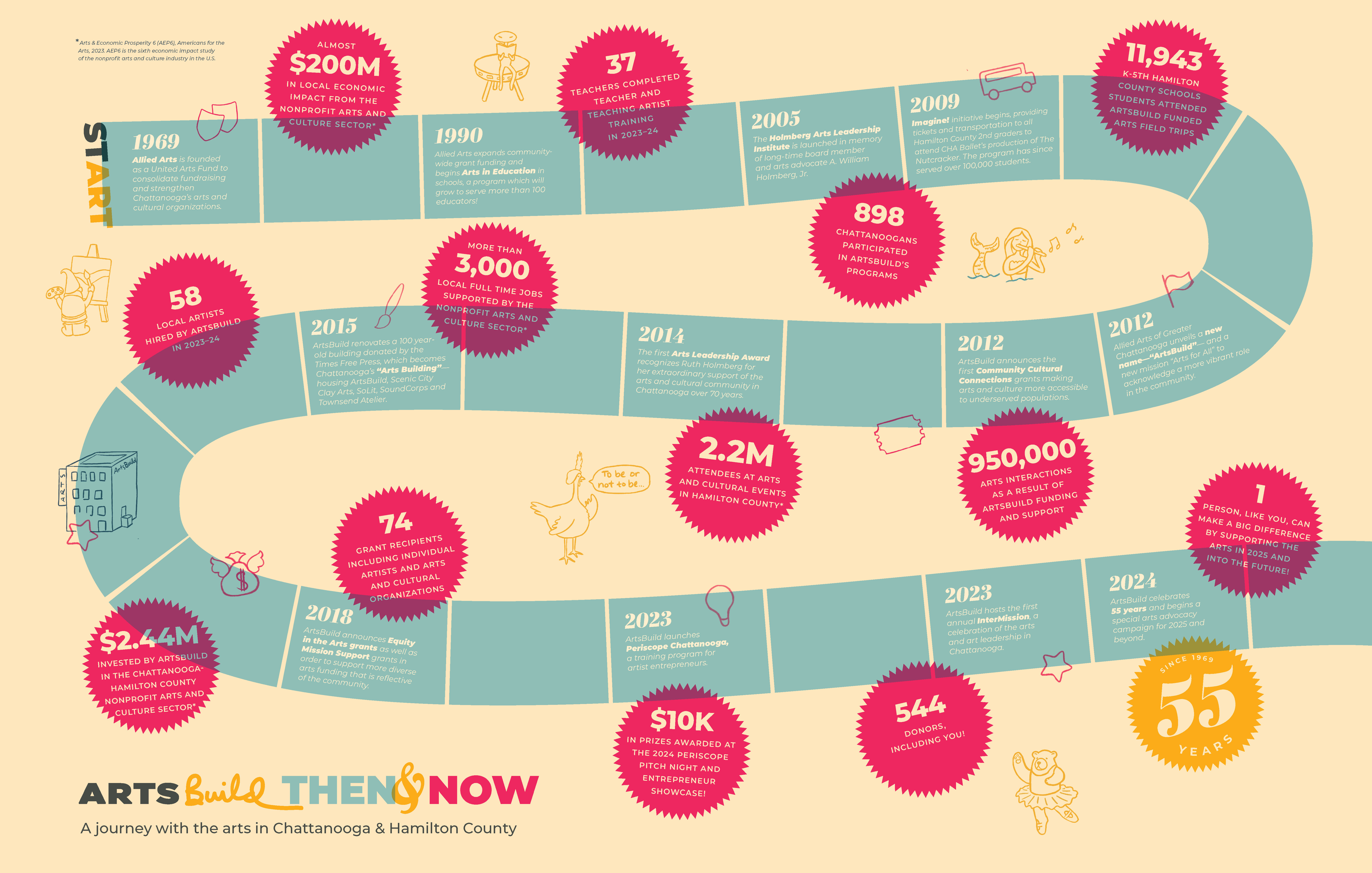 ArtsBuild Annual Report 2024 digital_journey